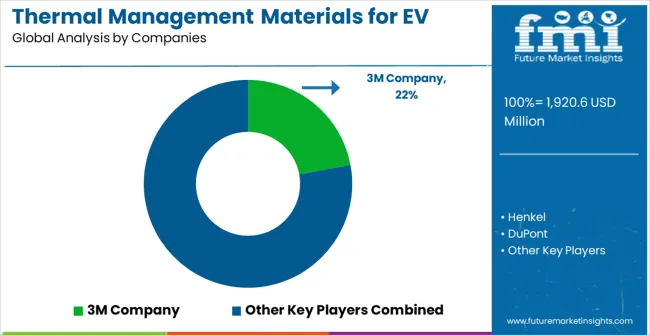 Thermal Management Materials For EV Batteries Market   Analysis By Company